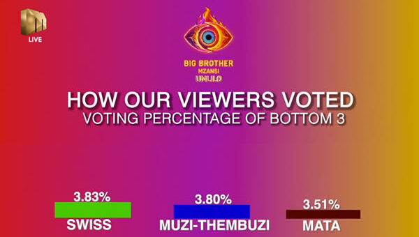 Big Brother Mzansi Season 5 Week 6 voting results in 2025