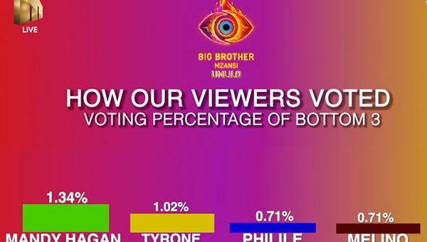 Big Brother Mzansi Season 5 Week 7 voting results in 2025