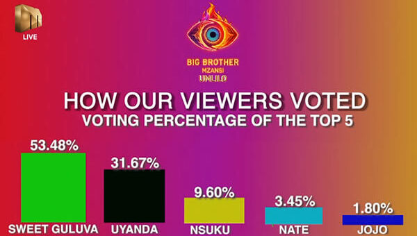 Big Brother Mzansi Season 5 Umlilo Week 10 Voting Results in 2025