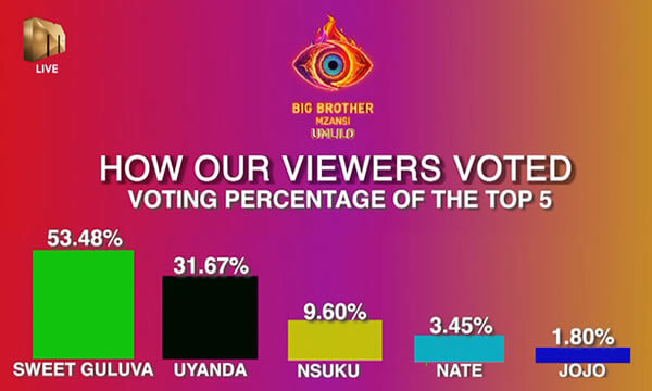 Big Brother Mzansi Season 5 Umlilo Week 10 Voting Results in 2025