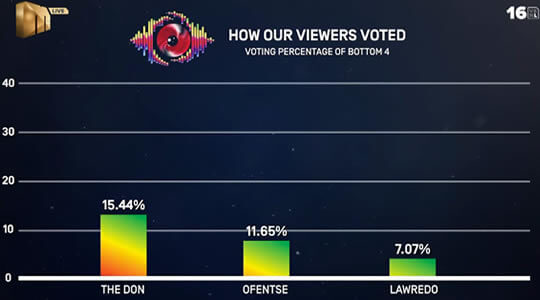 Big Brother Mzansi Season 6 Bazozwa week 2 voting results in 2026