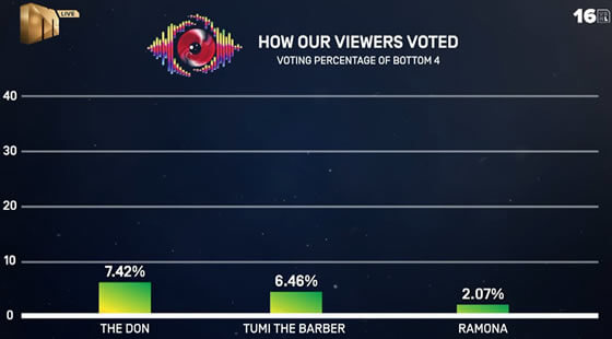 Big Brother Mzansi Season 6 Bazozwa week 6 voting results in 2026