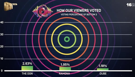 Big Brother Mzansi Season 6 Bazozwa week 5 voting results in 2026