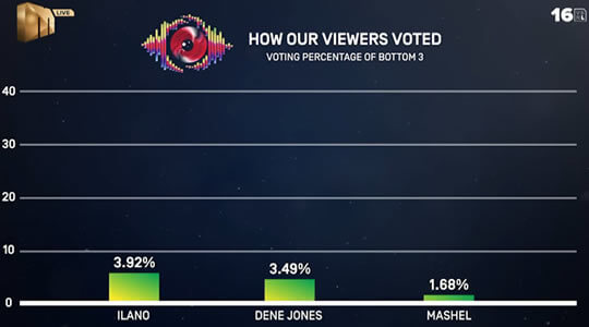Big Brother Mzansi Season 6 Bazozwa week 3 voting results in 2026