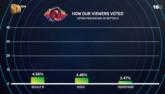 Big Brother Mzansi Season 6 Bazozwa week 4 voting results in 2026