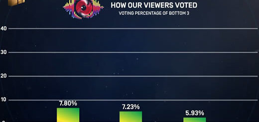 Big Brother Mzansi Season 6 Bazozwa week 7 voting results in 2026