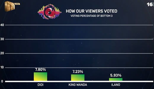 Big Brother Mzansi Season 6 Bazozwa week 7 voting results in 2026