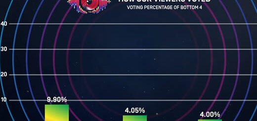 Big Brother Mzansi Season 6 Bazozwa week 8 voting results in 2026