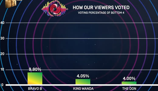 Big Brother Mzansi Season 6 Bazozwa week 8 voting results in 2026