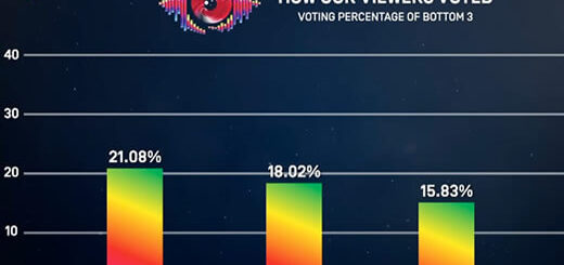 Big Brother Mzansi Season 6 Bazozwa week 9 voting results in 2026
