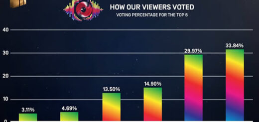 Big Brother Mzansi Season 6 Bazozwa Week 10 voting results in 2026