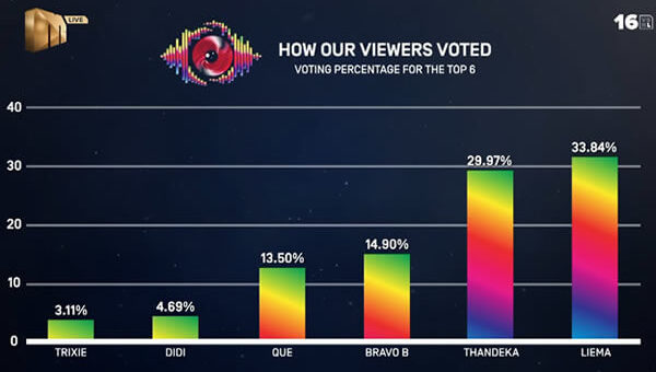 Big Brother Mzansi Season 6 Bazozwa Week 10 voting results in 2026