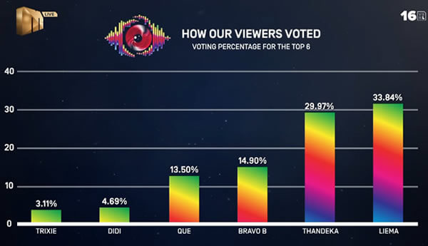 Big Brother Mzansi Season 6 Bazozwa Week 10 voting results in 2026